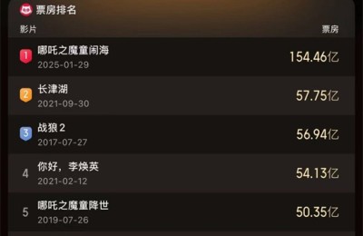 超《复联4》!《疯狂动物城2》成影史进口片冠军