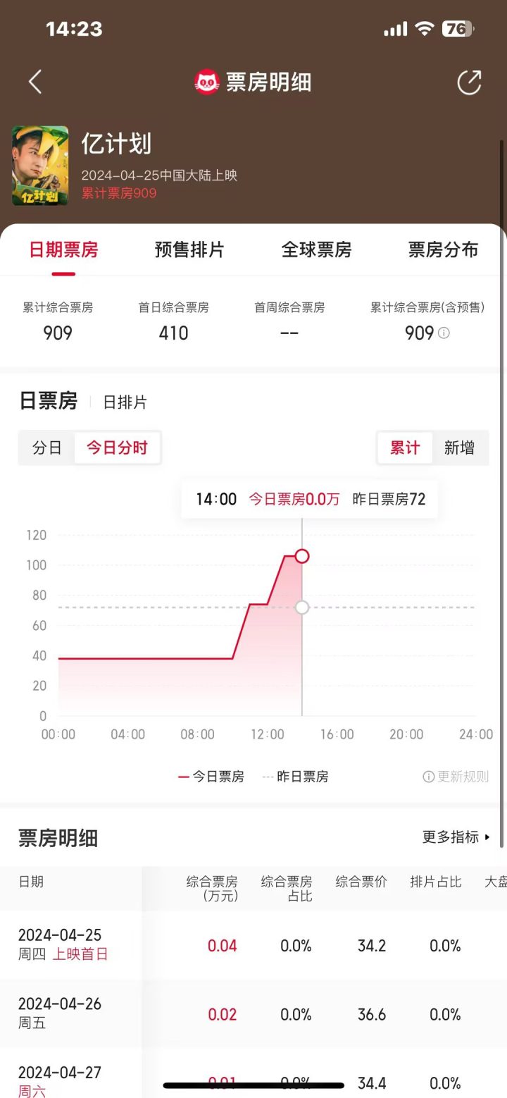 方力申新片上映4天  票房低迷仅909元