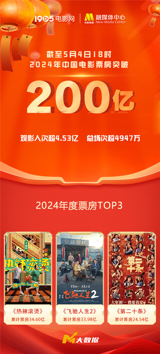2024年中国电影票房突破200亿，《热辣滚烫》初次夺冠