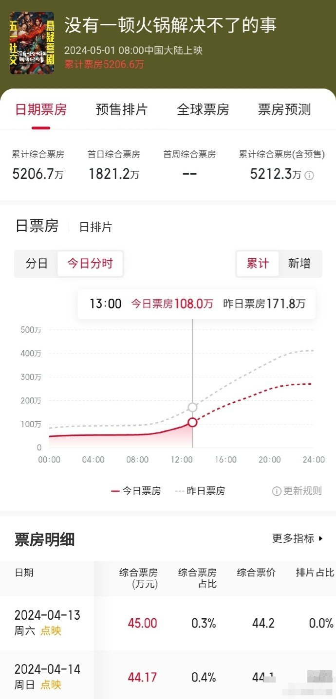 《没有一顿火锅解决不了的事》加长版独家资源上线「HD720P/3.3G-MP4」网盘国语版