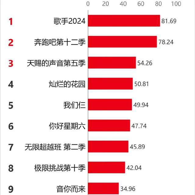 《歌手2024》或成前半年综艺爆款？韩红赶着参加，重燃收视之战 -1