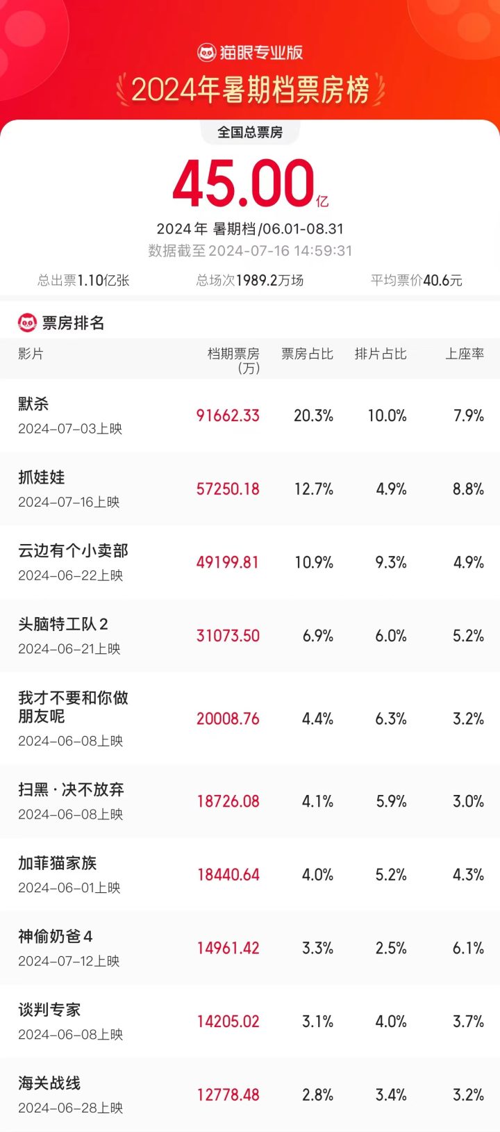 2024暑期档票房连三天破2亿，累计突破45亿