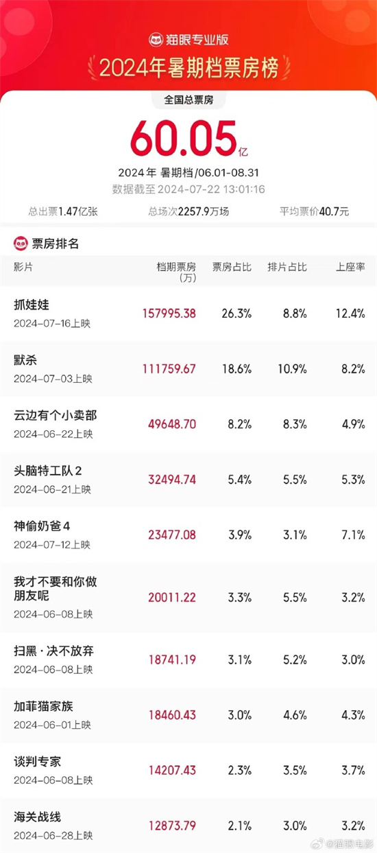 2024暑期档周末两天票房突破7亿，总票房超60亿