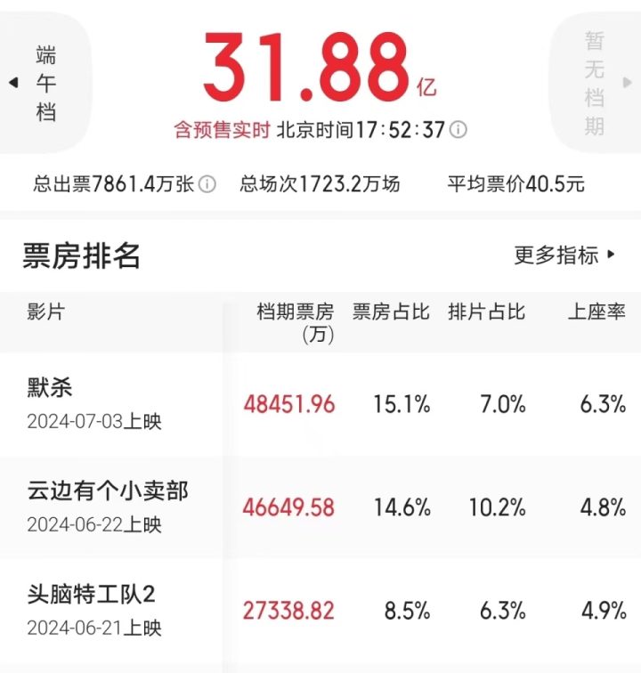 沈腾的新片票房突破5亿，成龙的作品受到压制，竞争对手迎来新的挑战