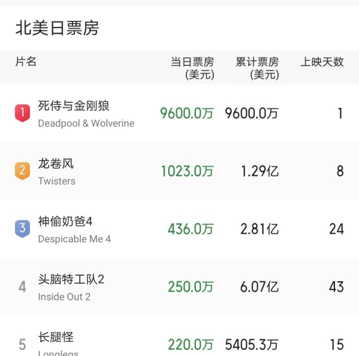 北美票房达到7亿，内地票房1.2亿，中国观众为漫威电影发出重要讯号