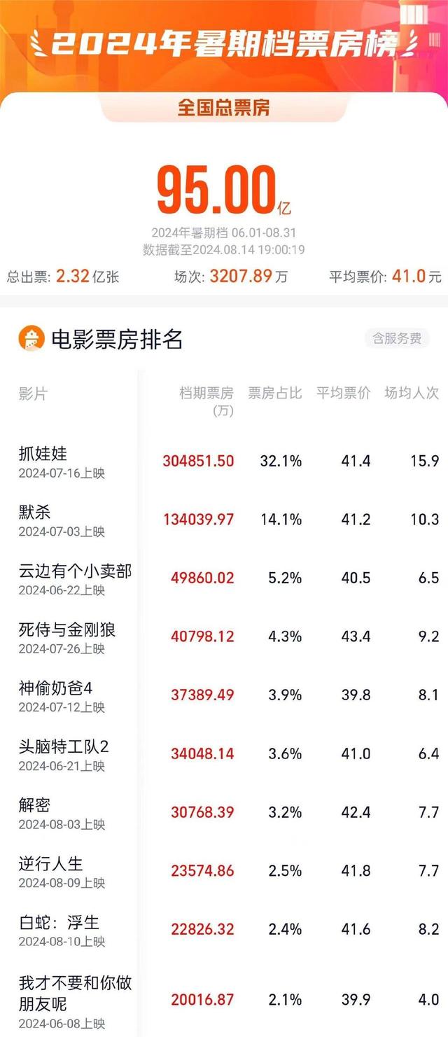 今年暑期档票房破95亿，《抓娃娃》单片夺得近三分之一市场份额