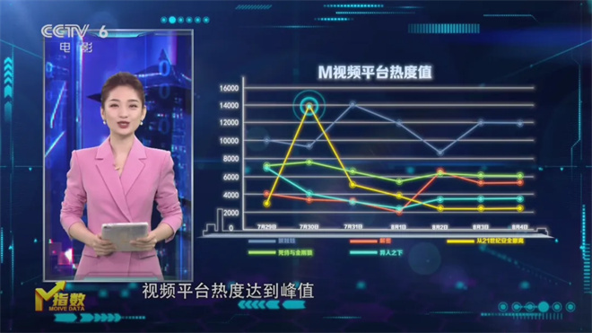 电影频道《M指数》权威上线 暑期大片一目了然！ -2