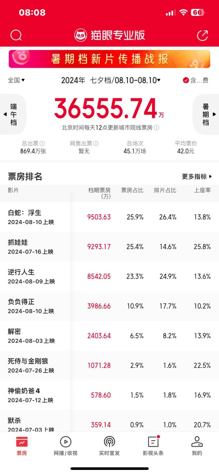 2024年七夕档票房总额达3.66亿，《白蛇：浮生》称霸票房榜