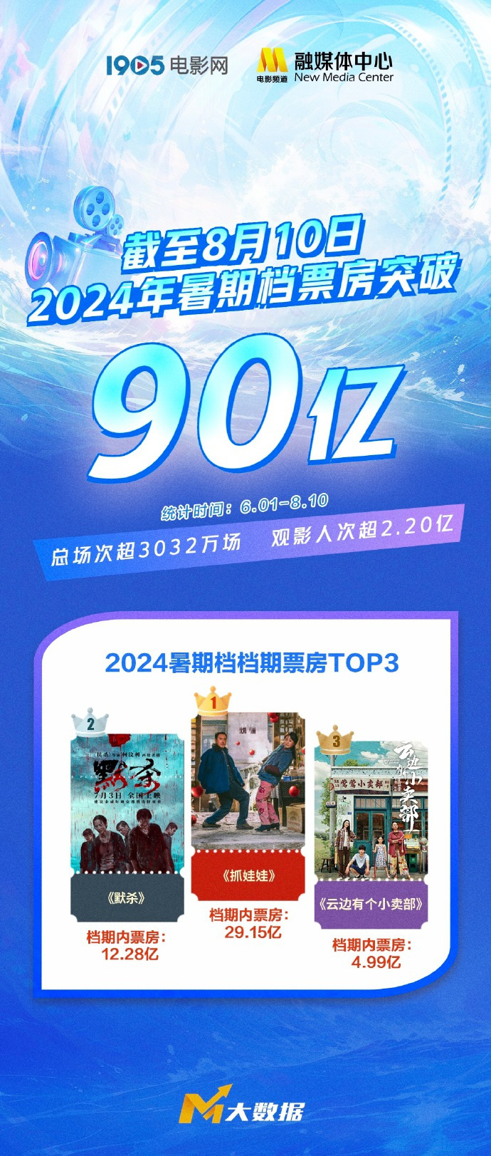 2024年暑期档全国观影人次超过2.20亿，票房突破90亿