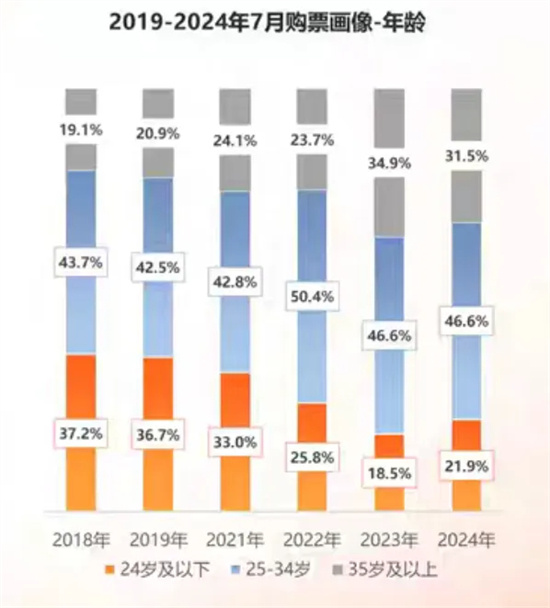 新一代年轻观众热切期待暑期档，票房或冲击百亿！他们最喜欢看什么类型的电影？