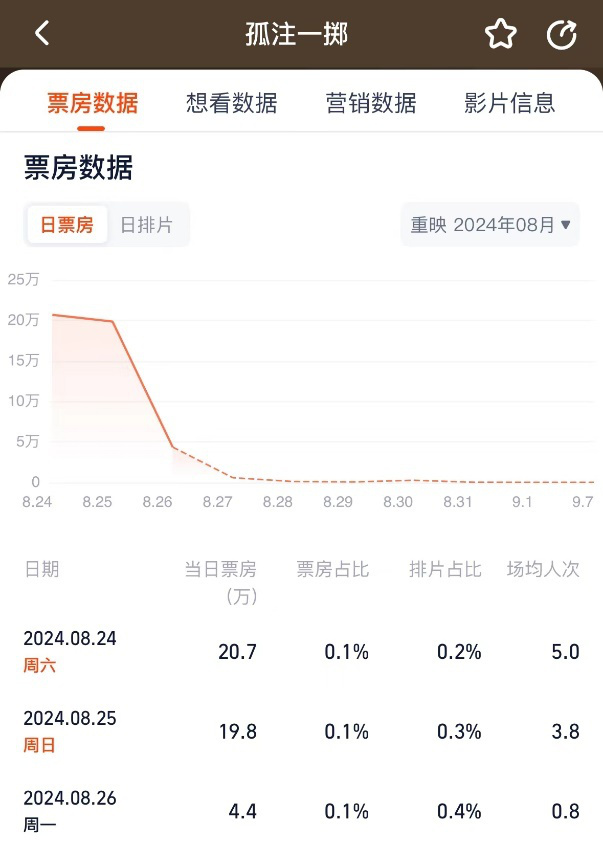 《孤注一掷》3天票房不到50万，首日排片仅0.2%