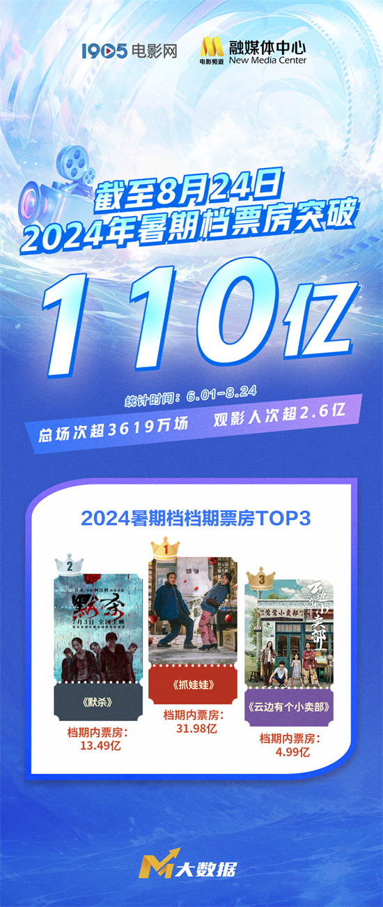 2024暑期档票房破110亿元，观影人数超2.6亿