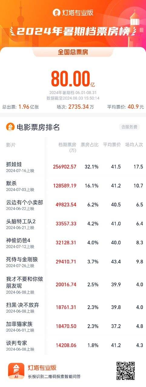 《抓娃娃》票房超越《西虹市首富》，2024年暑期档总票房突破80亿