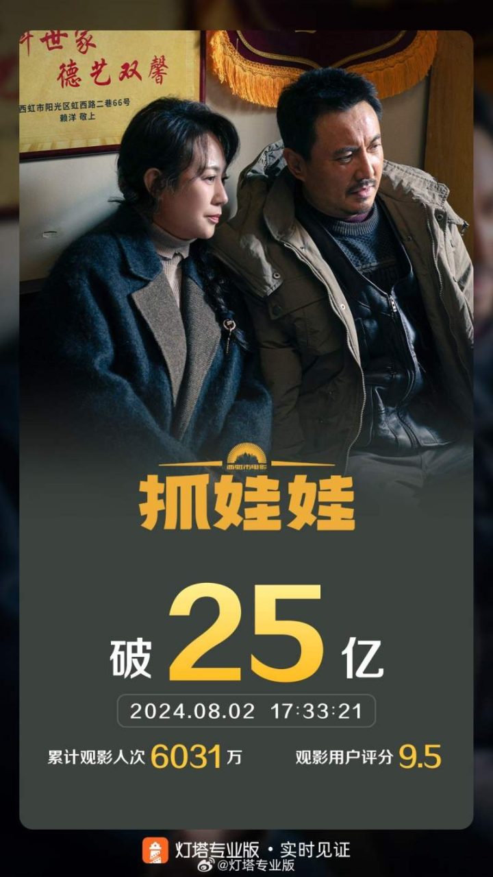 电影《抓娃娃》上映仅18天票房超过25亿，荣登2024年度前三