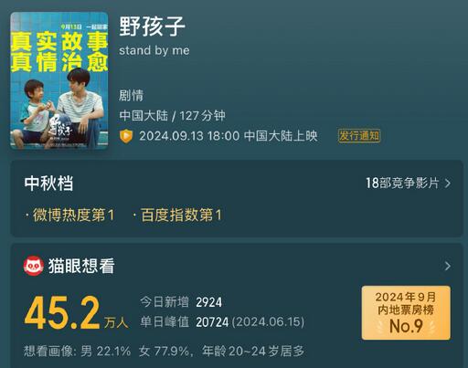 《野孩子》预售票房破1000万 成2024春节档后最快影片