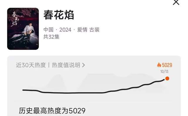 《春花焰》在谈很新的恋爱！刘学义吴谨言疯狂拉扯，定档热度飙升 -5