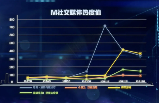 《志愿军2》夺周冠，下半月佳片不断! -12