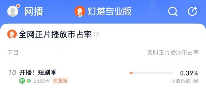 《开播！短剧季》遇冷，综艺救不了IP短剧化的近火 -7