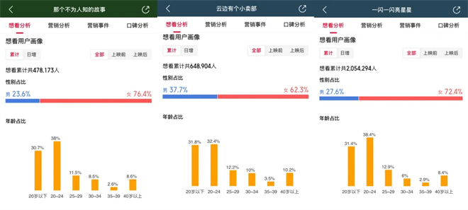 邱泽郎月婷新片后劲不足 爱情哭片出圈越来越难？ -3