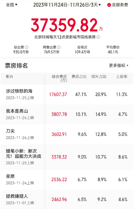 贺岁档首周末《好东西》夺冠，《角斗士2》中国遇冷仅排第四 -2