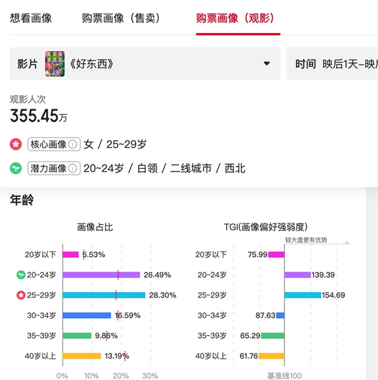 《好东西》受众多为女性？它还能如何“破圈” -7