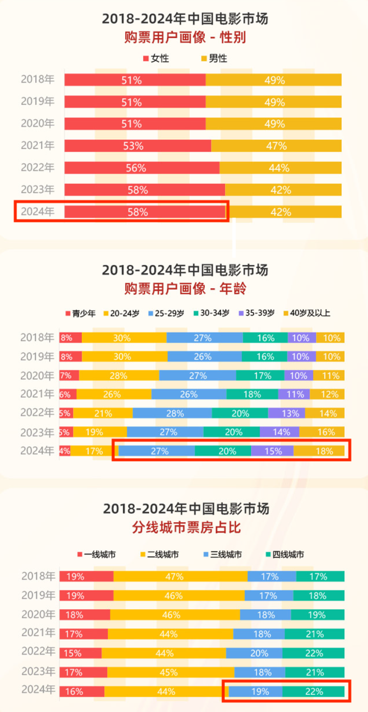 400亿票房的2024年，国产黑马的“新三板斧”是？ -7