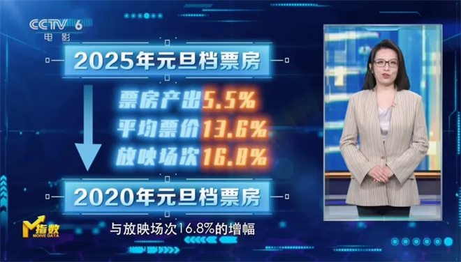 《M指数》：元旦档期精彩纷呈，2025火力全开！ -18