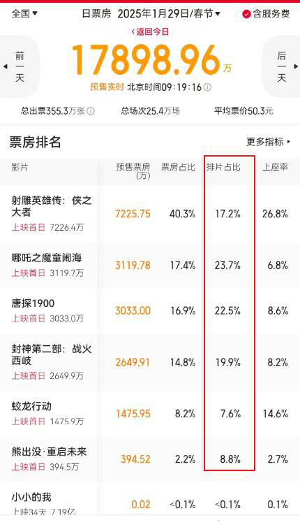 春节档预售首日票房1.85亿，远超去年同期，《射雕》8000万领先 -4