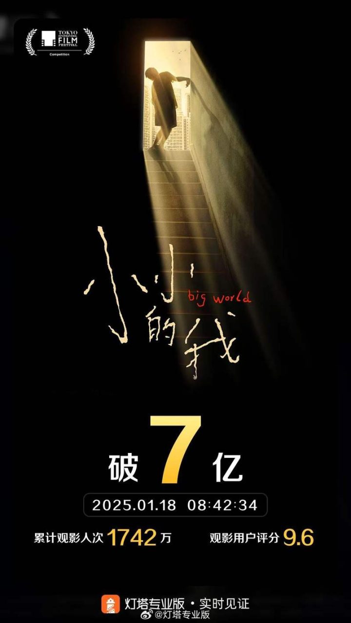 
易烊千玺主演电影《小小的我》票房破7亿 -1