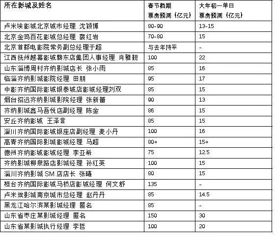 预售破5亿，20家影院经理预测春节档最卖钱影片? -2