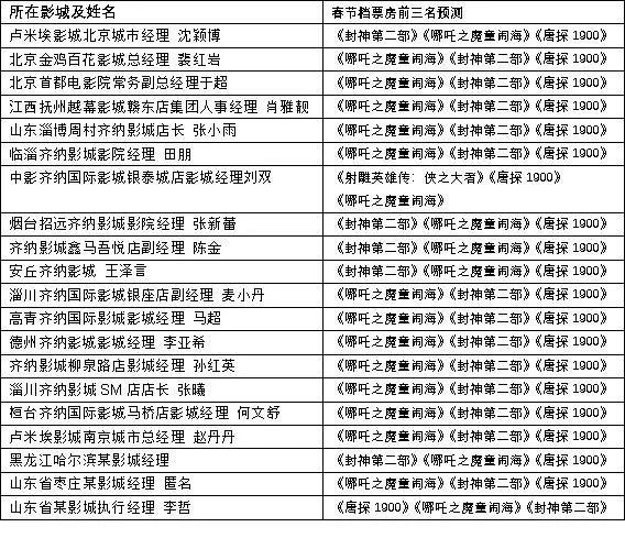 预售破5亿，20家影院经理预测春节档最卖钱影片? -6