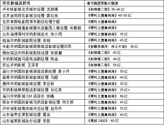 预售破5亿，20家影院经理预测春节档最卖钱影片? -5