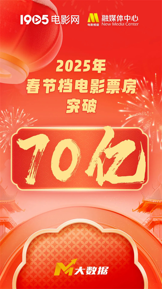 春节档票房破70亿!《唐探1900》如何成就辉煌？ -1