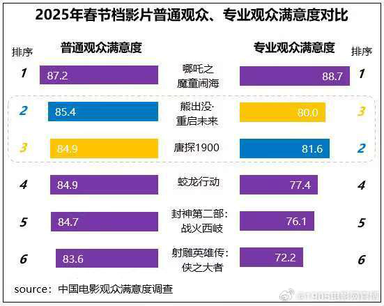 2025春节档观众满意度调查出炉 6部新片突破82分 -1