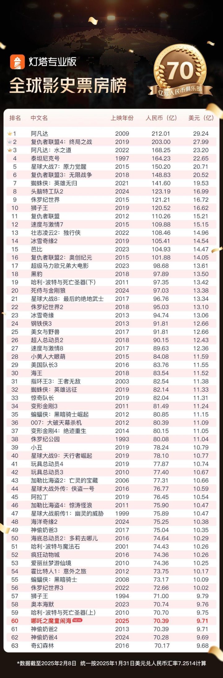 全球票房前60！哪吒2的含金量还在上升 -1