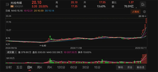 《哪吒之魔童闹海》票房剑指160亿 他们能赚多少 -1