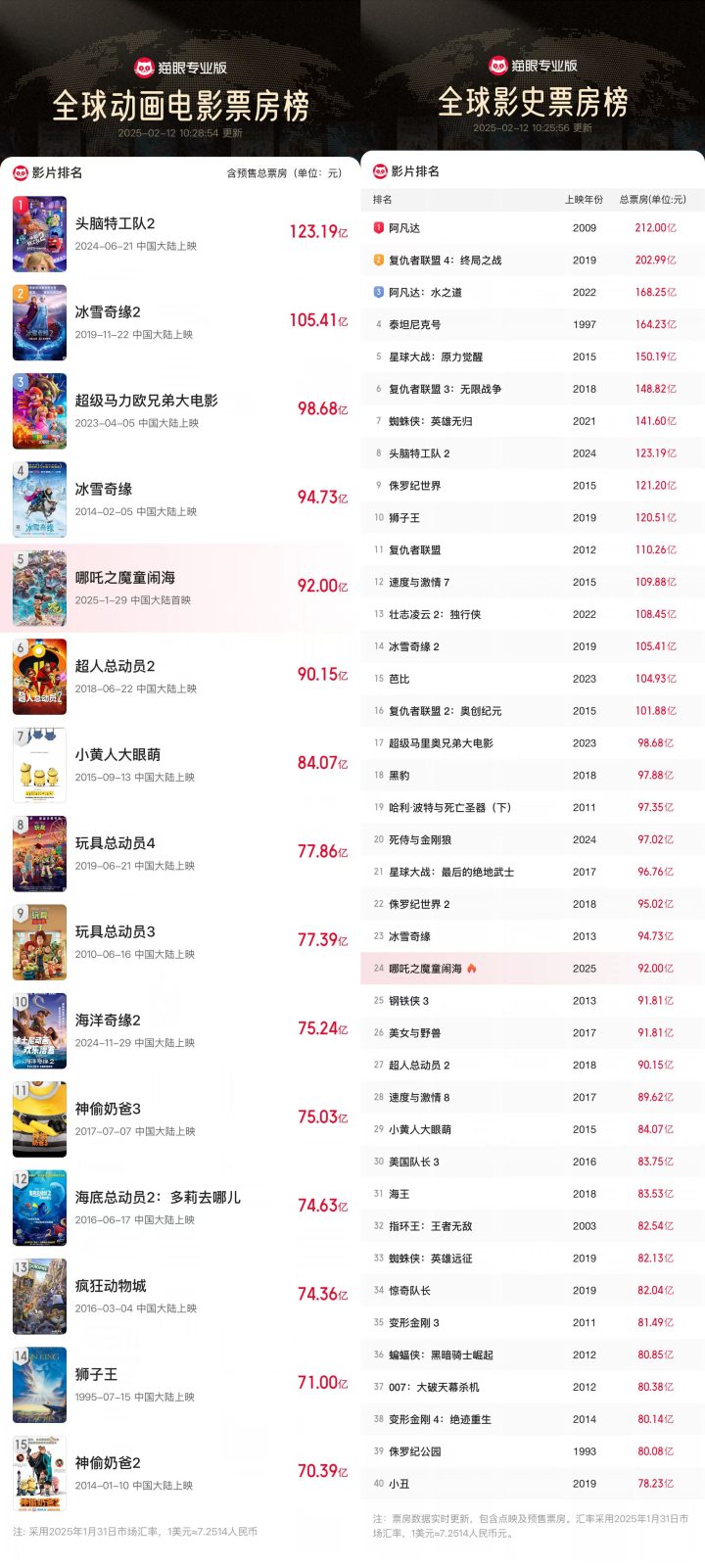 百亿补贴开启！《哪吒2》破92亿 全球榜升至24位 -4