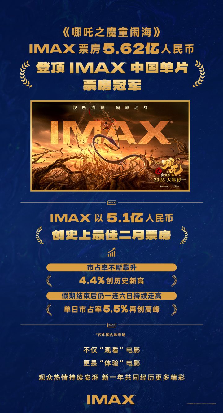 《哪吒2》超《复联4》成为IMAX中国票房冠军 IMAX创史上最佳二月票房 -1