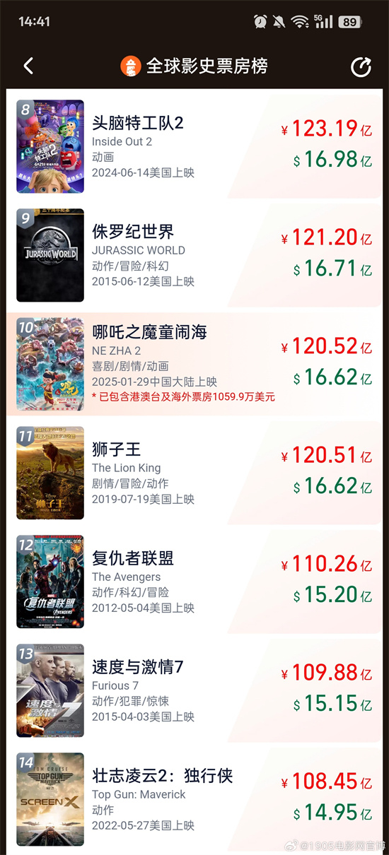 《哪吒2》票房超120亿元！跻身全球票房榜前10名 -1