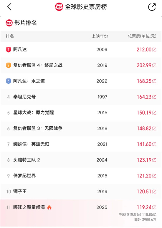 2025年度票房破200亿 《哪吒2》占比超59.4% -1