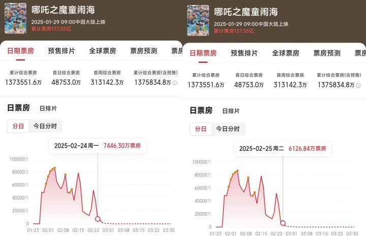 《哪吒2》票房预测下调至146亿 后续将进入平稳期 -1