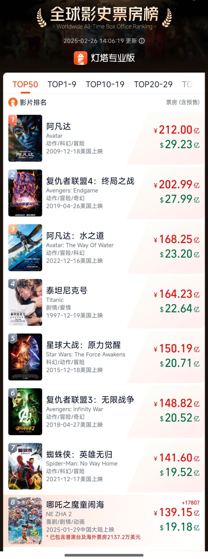 《哪吒2》票房预测下调至146亿 后续将进入平稳期 -3