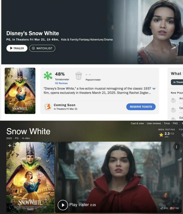 迪士尼经典IP《白雪公主》真人版大翻车，票房口碑一地鸡毛 -3