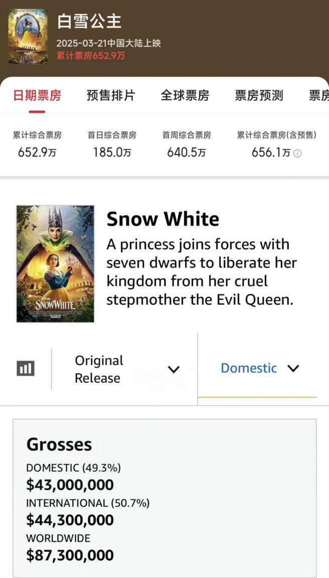 迪士尼经典IP《白雪公主》真人版大翻车，票房口碑一地鸡毛 -2