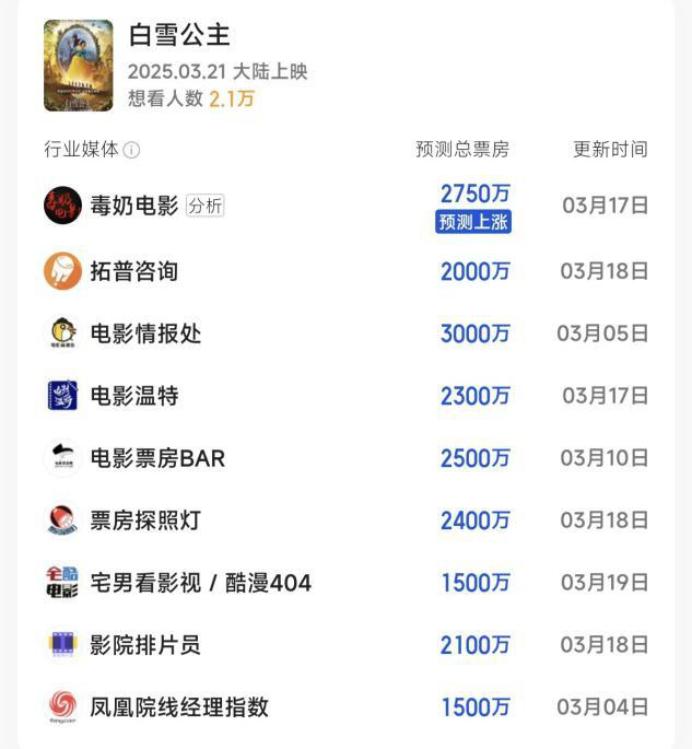 迪士尼经典IP《白雪公主》真人版大翻车，票房口碑一地鸡毛 -4