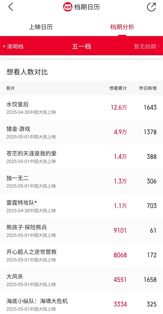 9部新片五一档上映 马丽刘德华白客等齐聚大银幕 -1