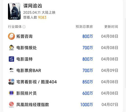 本周新片预测 《阿甘正传》原班人马新作票房1200万 -3