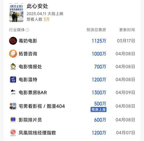 本周新片预测 《阿甘正传》原班人马新作票房1200万 -2