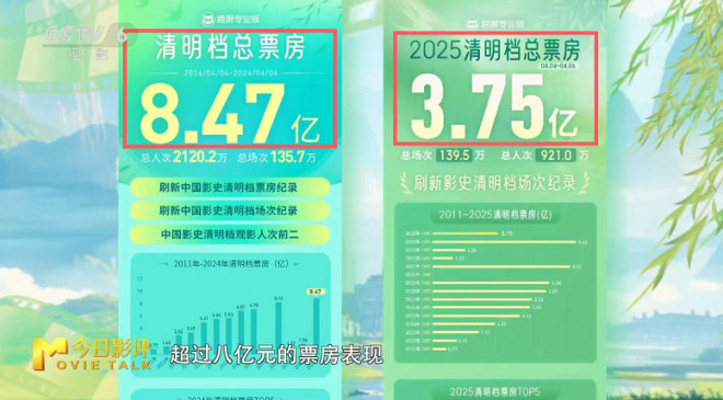 春日经济升温回暖|用电影，让世界读懂真实的中国 -9