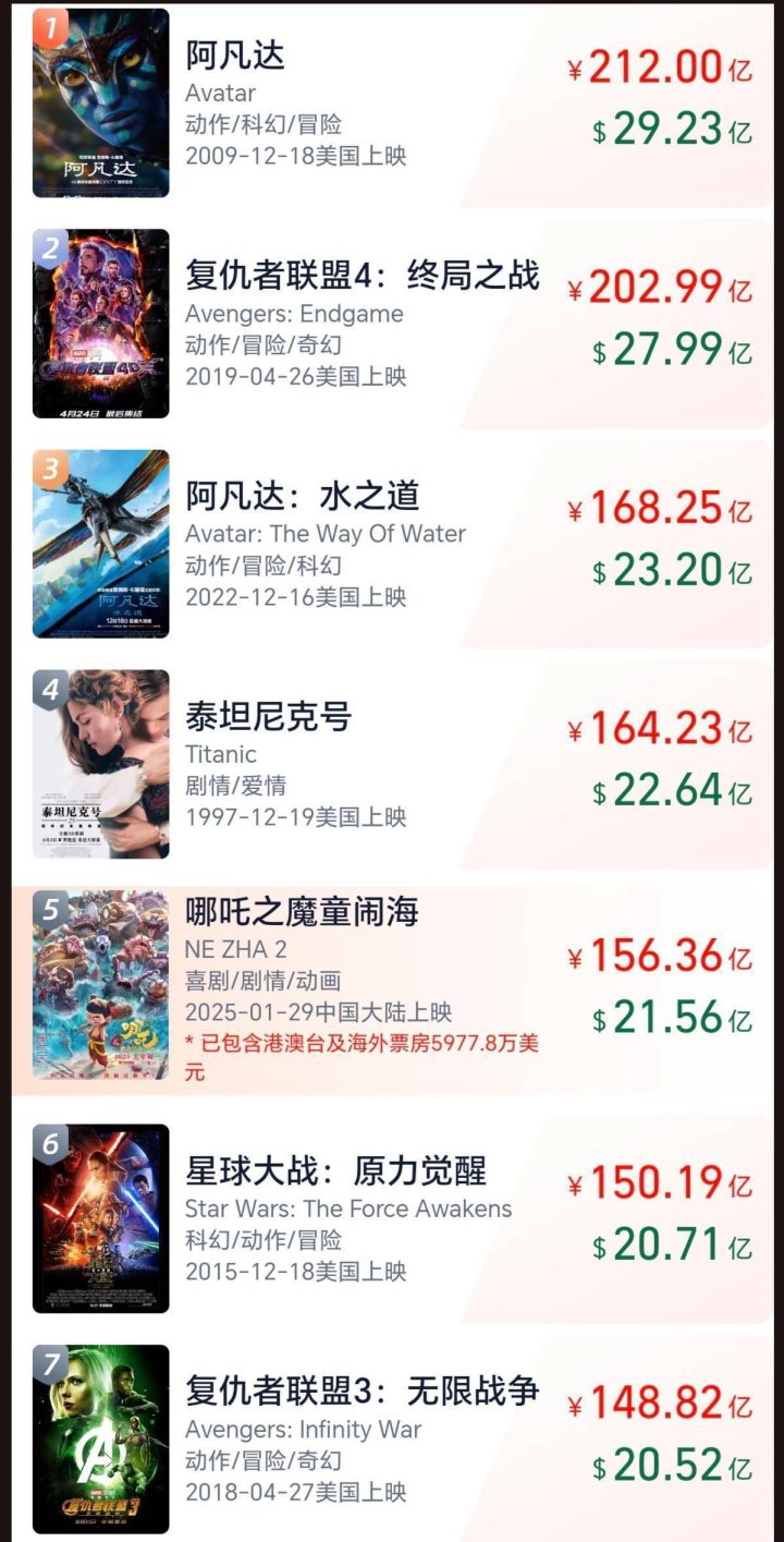 《哪吒》国内斩获152亿，投资方分账数额亮眼超54亿 -3